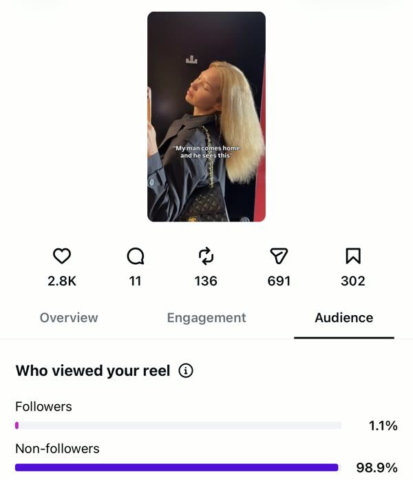 Reel insights: 98.9% of viewers were non-followers