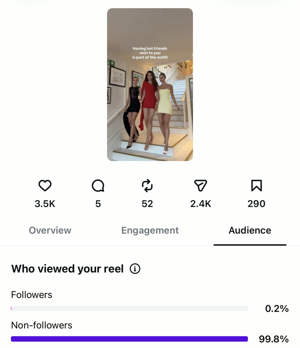 Reel insights: 99.8% of viewers were non-followers