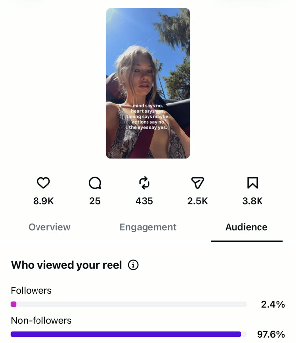 Reel insights: 97.6% of viewers were non-followers